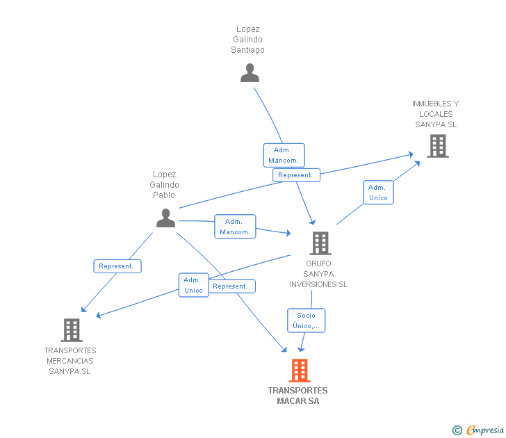 Vinculaciones societarias de TRANSPORTES MACAR SA
