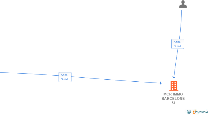 Vinculaciones societarias de MCR IMMO BARCELONE SL