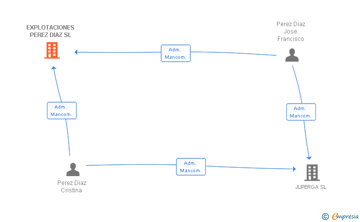 Vinculaciones societarias de EXPLOTACIONES PEREZ DIAZ SL