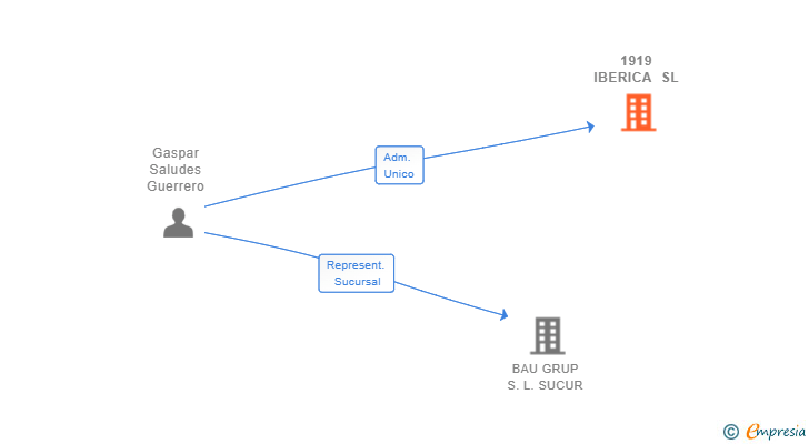 Vinculaciones societarias de 1919 IBERICA SL