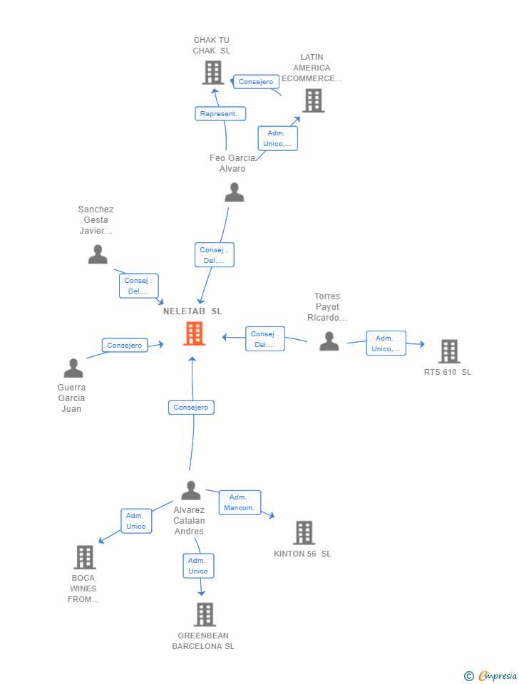 Vinculaciones societarias de NELETAB SL
