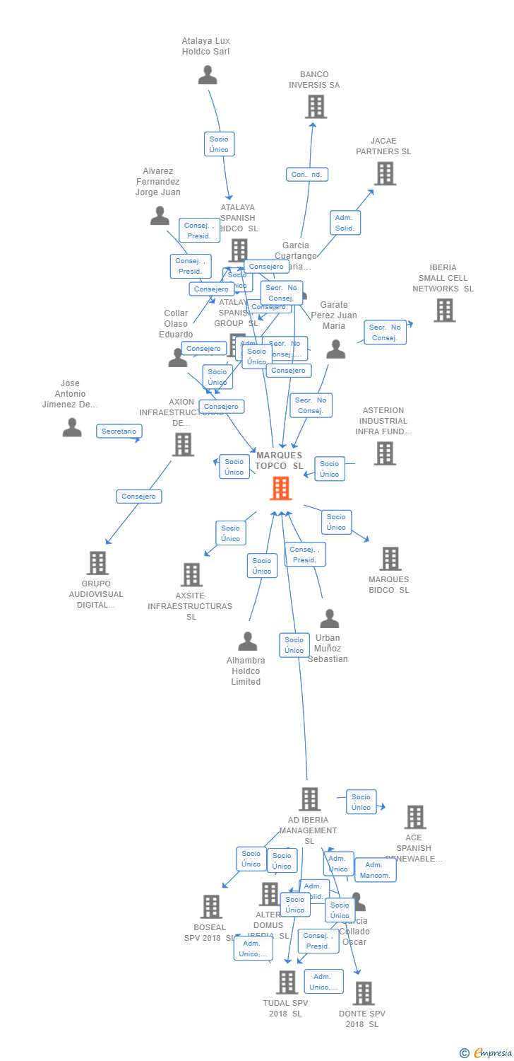 Vinculaciones societarias de MARQUES TOPCO SL