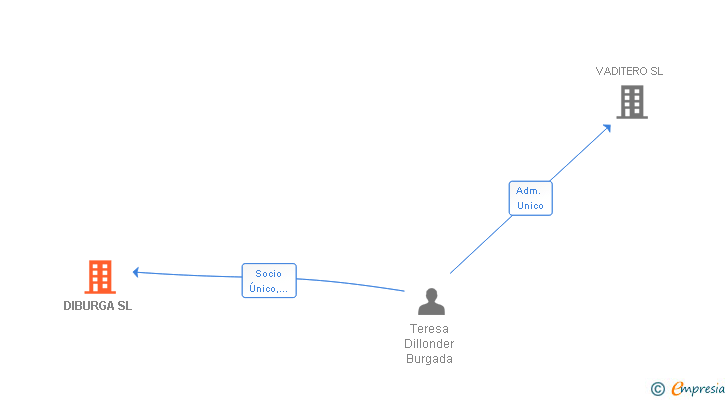 Vinculaciones societarias de DIBURGA SL