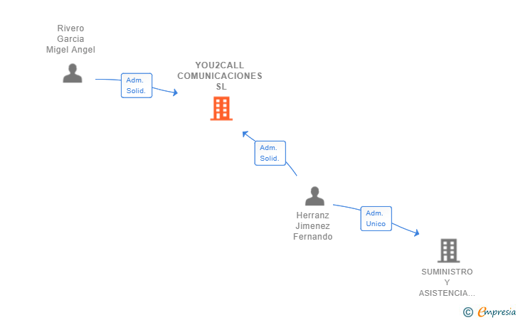Vinculaciones societarias de YOU2CALL COMUNICACIONES SL