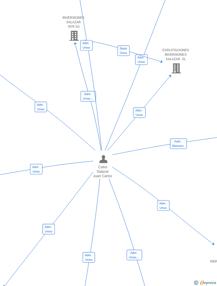 Vinculaciones societarias de TERRANA SISTEMAS DE ALUMINIO Y ESTRUCTURAS SL