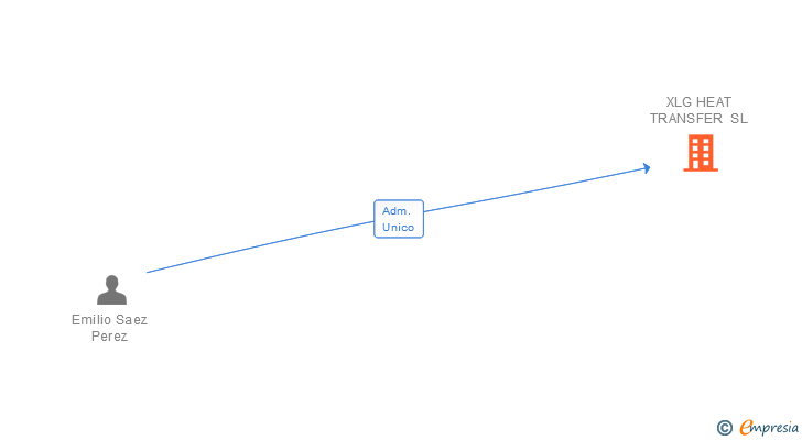 Vinculaciones societarias de XLG HEAT TRANSFER SL