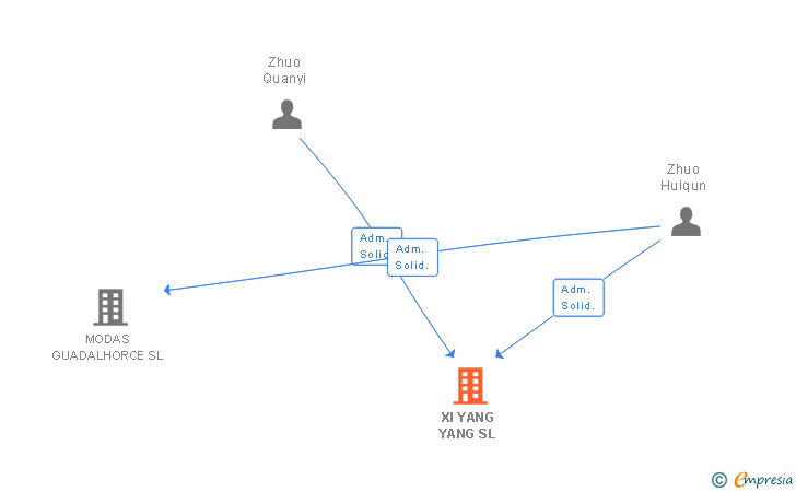 Vinculaciones societarias de XI YANG YANG SL