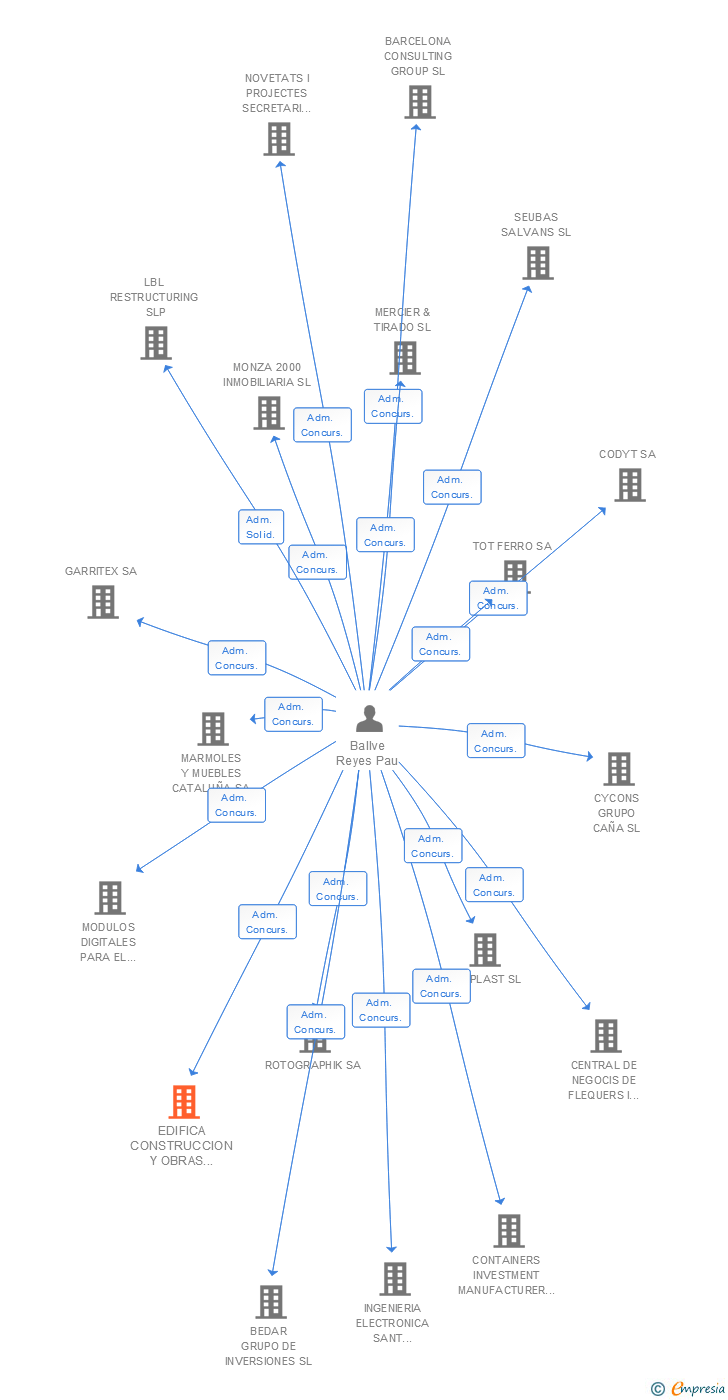 Vinculaciones societarias de EDIFICA CONSTRUCCION Y OBRAS CIVILES SA