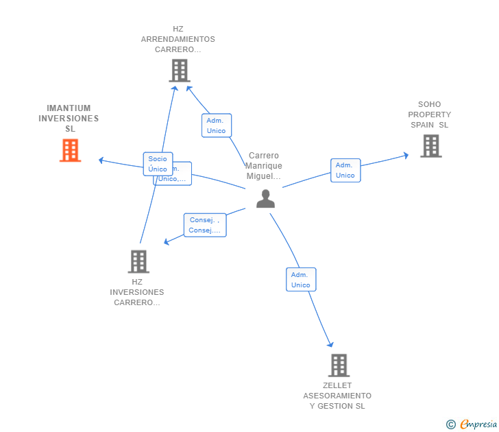Vinculaciones societarias de IMANTIUM INVERSIONES SL