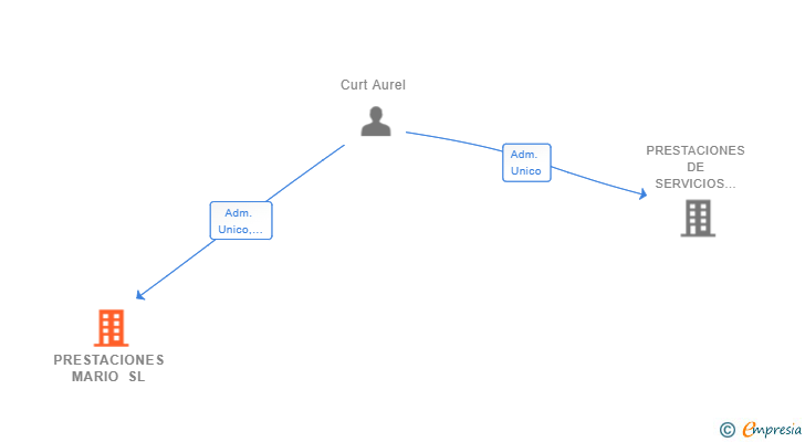 Vinculaciones societarias de PRESTACIONES MARIO SL