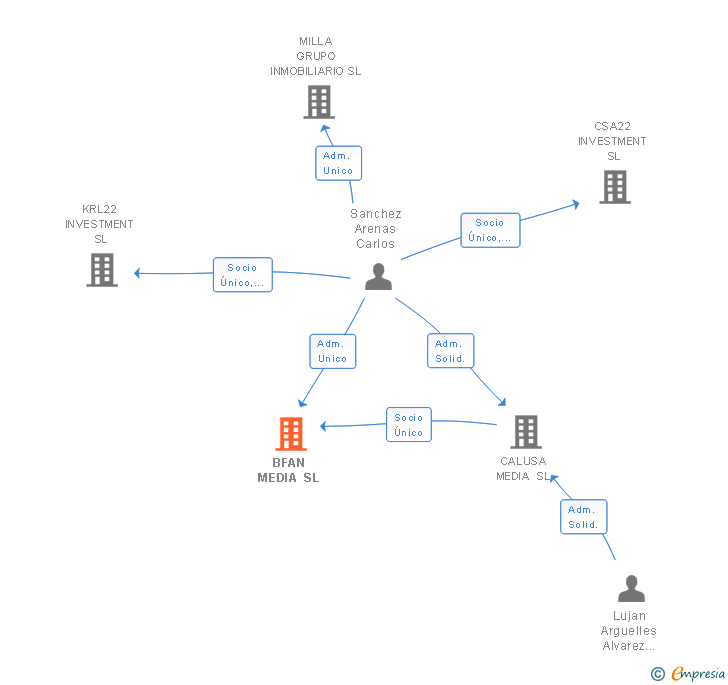 Vinculaciones societarias de BFAN MEDIA SL