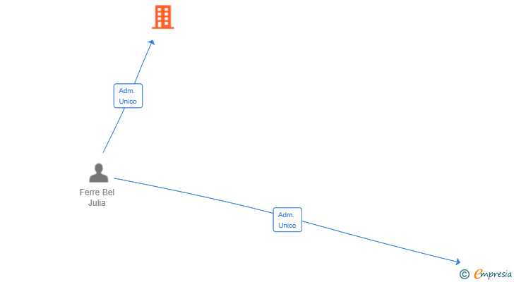 Vinculaciones societarias de GESTISEG TERRES EBRE SL
