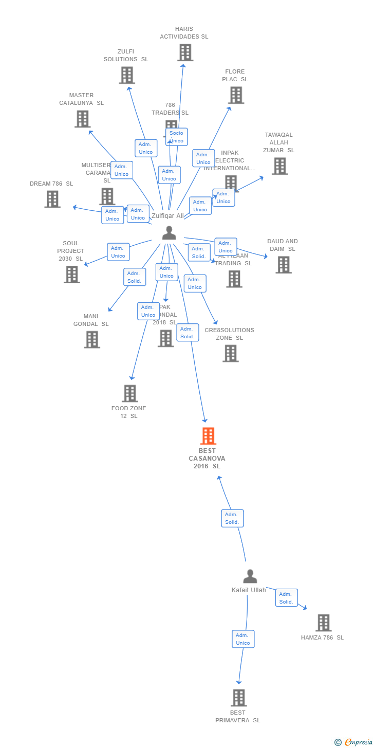 Vinculaciones societarias de BEST CASANOVA 2016 SL
