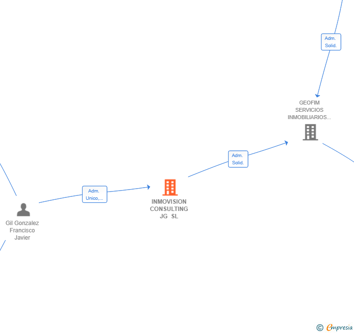 Vinculaciones societarias de INMOVISION CONSULTING JG SL