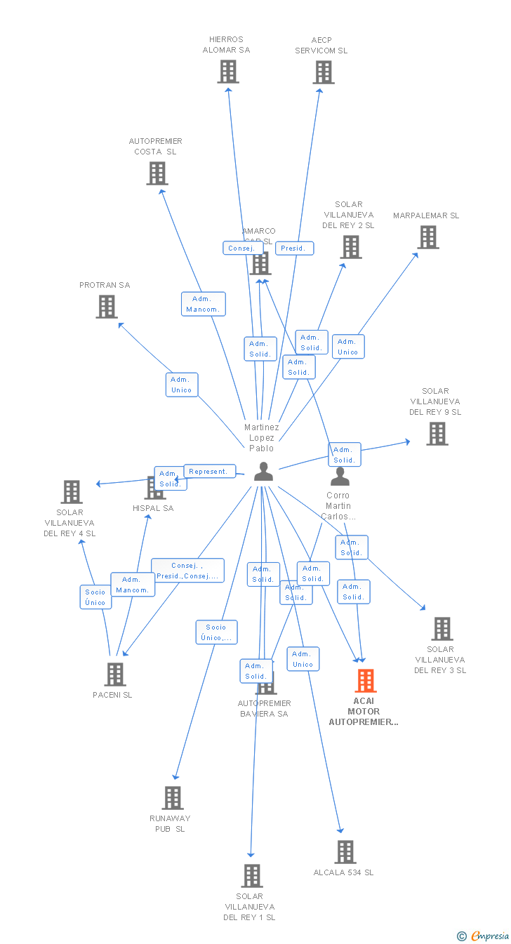 Vinculaciones societarias de ACAI MOTOR AUTOPREMIER SL