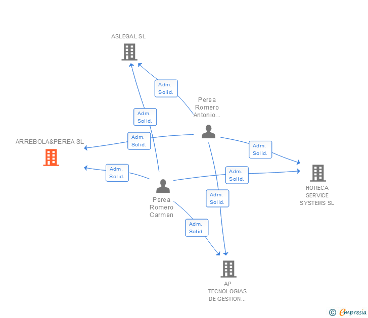 Vinculaciones societarias de ARREBOLA&PEREA SL