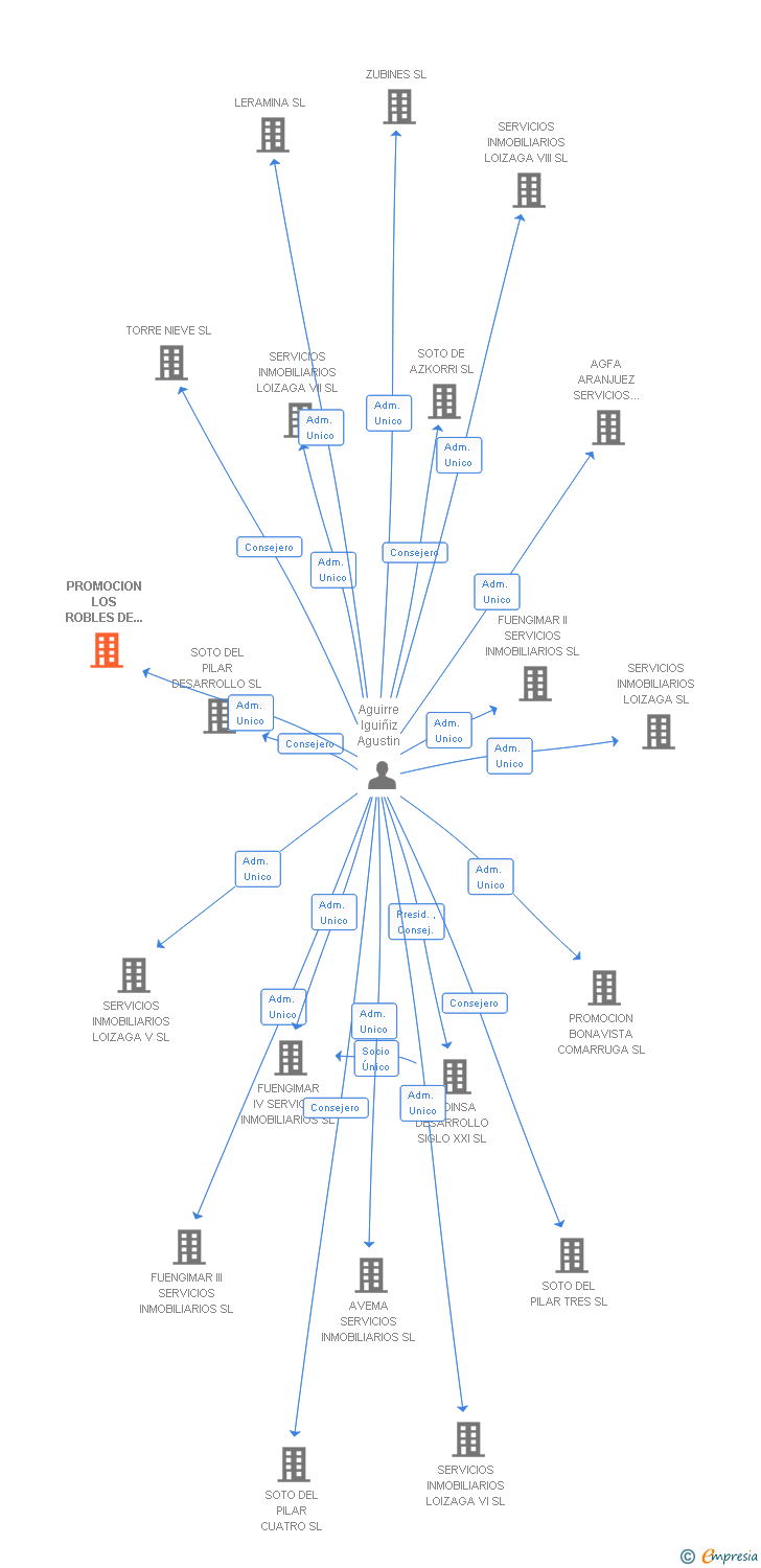 Vinculaciones societarias de PROMOCION LOS ROBLES DE IREGUA II SL