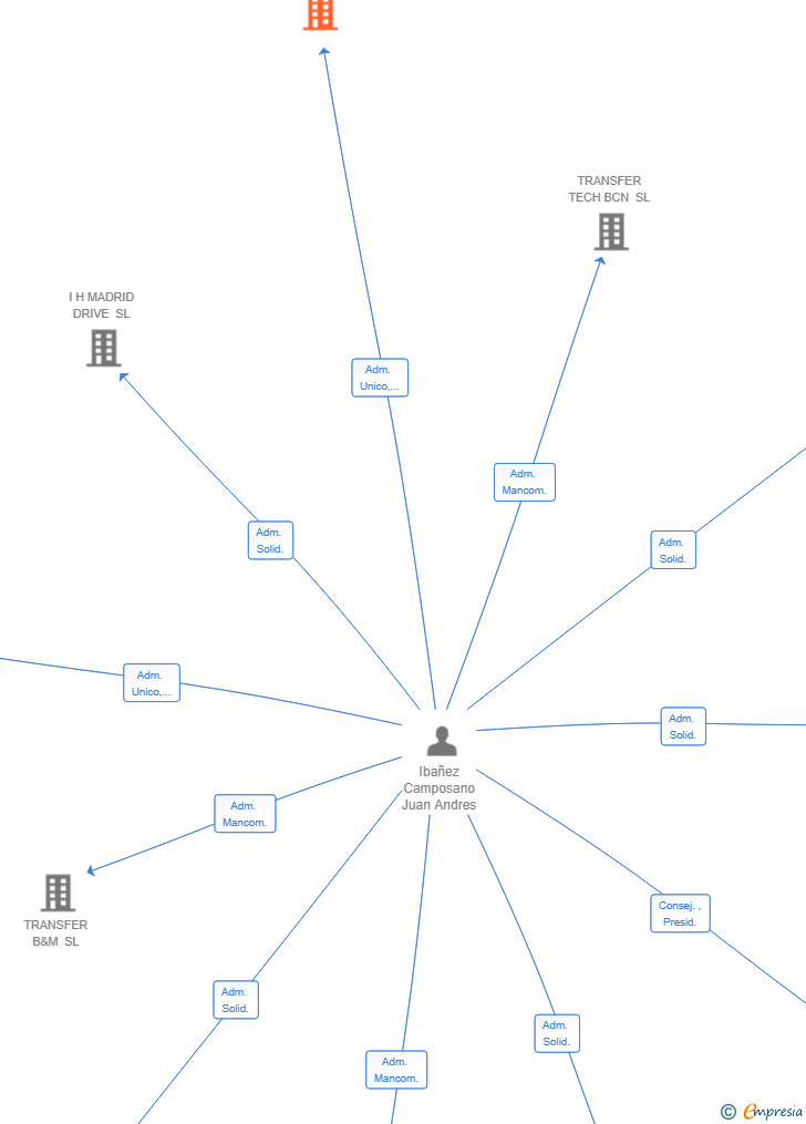 Vinculaciones societarias de ANIBA BUILDING SL