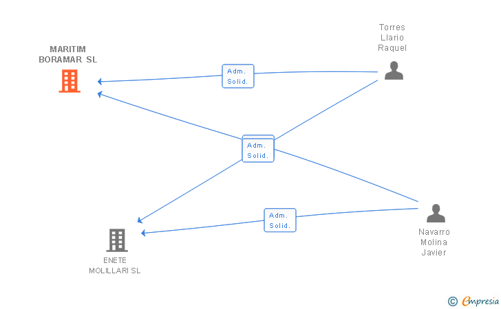 Vinculaciones societarias de MARITIM BORAMAR SL