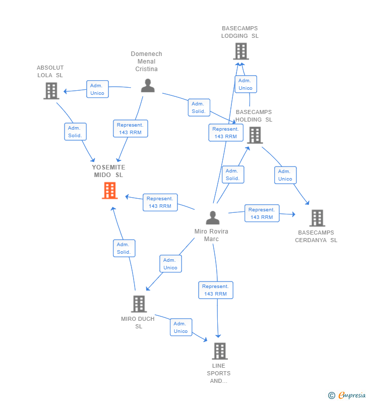 Vinculaciones societarias de YOSEMITE MIDO SL