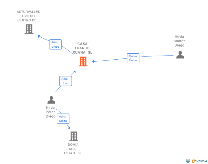 Vinculaciones societarias de CASA XUAN DE XUANA SL