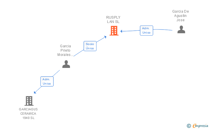 Vinculaciones societarias de RUSPLY LAN SL