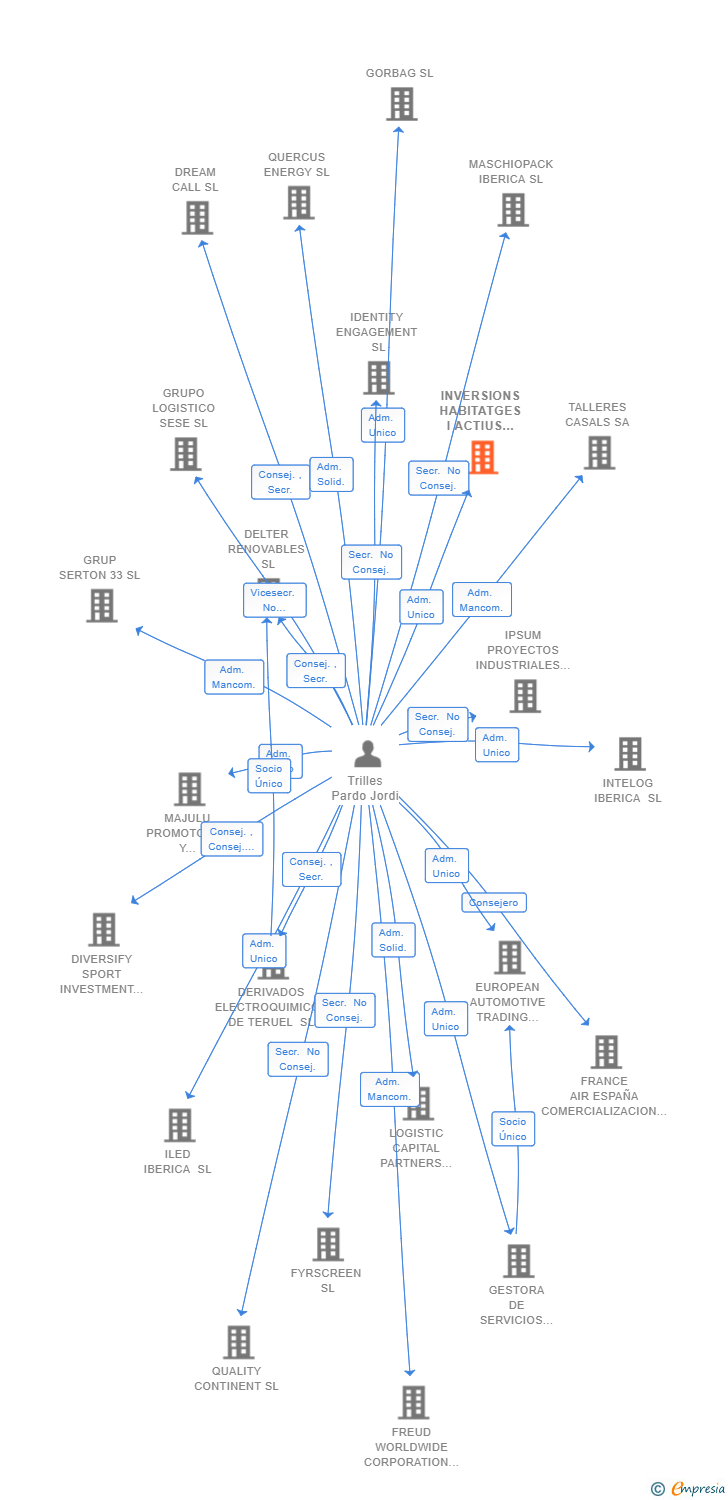 Vinculaciones societarias de INVERSIONS HABITATGES I ACTIUS INMOBILIARIS SL