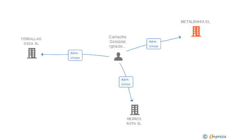 Vinculaciones societarias de METALBAHIA SL