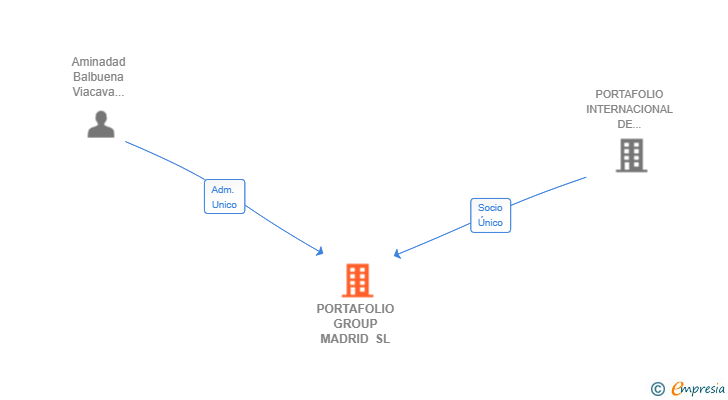 Vinculaciones societarias de PORTAFOLIO GROUP MADRID SL