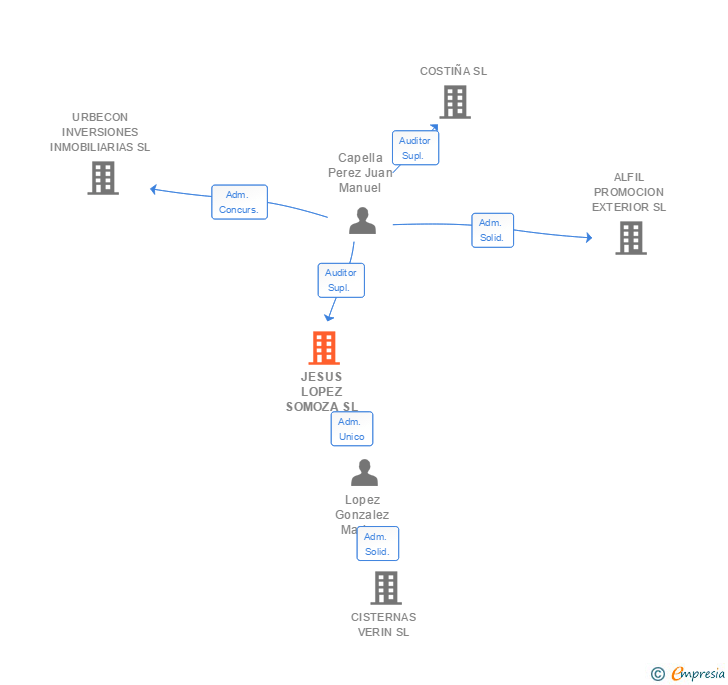 Vinculaciones societarias de JESUS LOPEZ SOMOZA SL