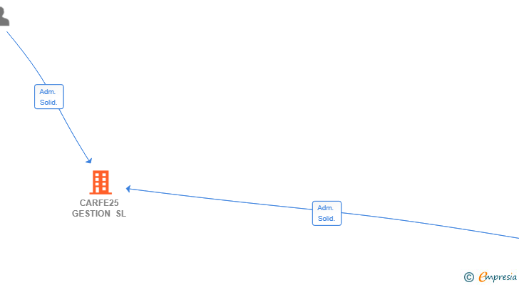 Vinculaciones societarias de CARFE25 GESTION SL