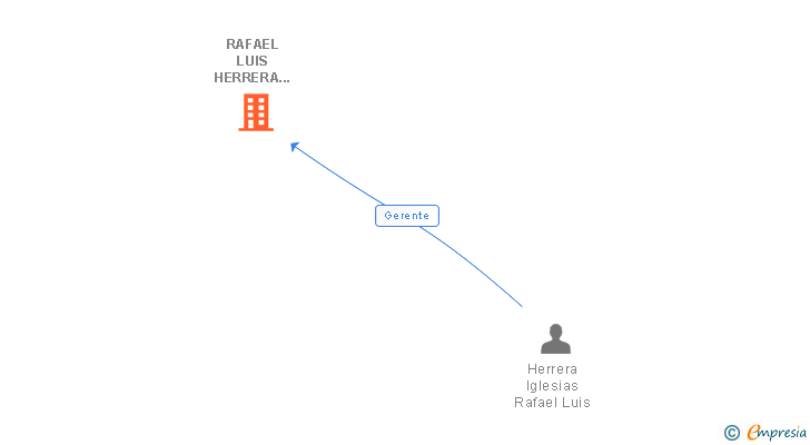 Vinculaciones societarias de RAFAEL LUIS HERRERA IGLESIAS GLORIA GARCIA CARRETERO UTE