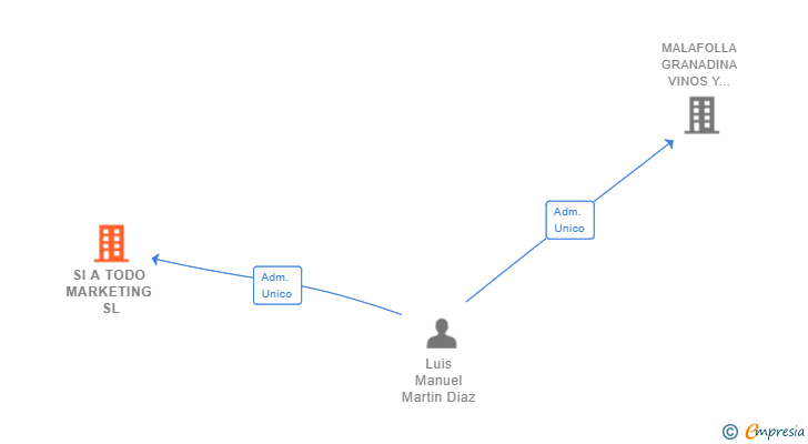 Vinculaciones societarias de SI A TODO MARKETING SL
