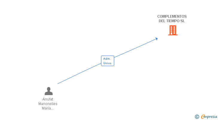 Vinculaciones societarias de COMPLEMENTOS DEL TIEMPO SL