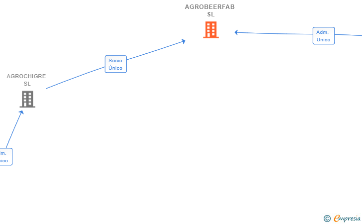 Vinculaciones societarias de AGROBEERFAB SL