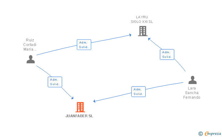 Vinculaciones societarias de JUANFABER SL