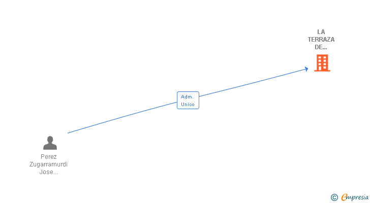 Vinculaciones societarias de LA TERRAZA DE ASTORGA SL