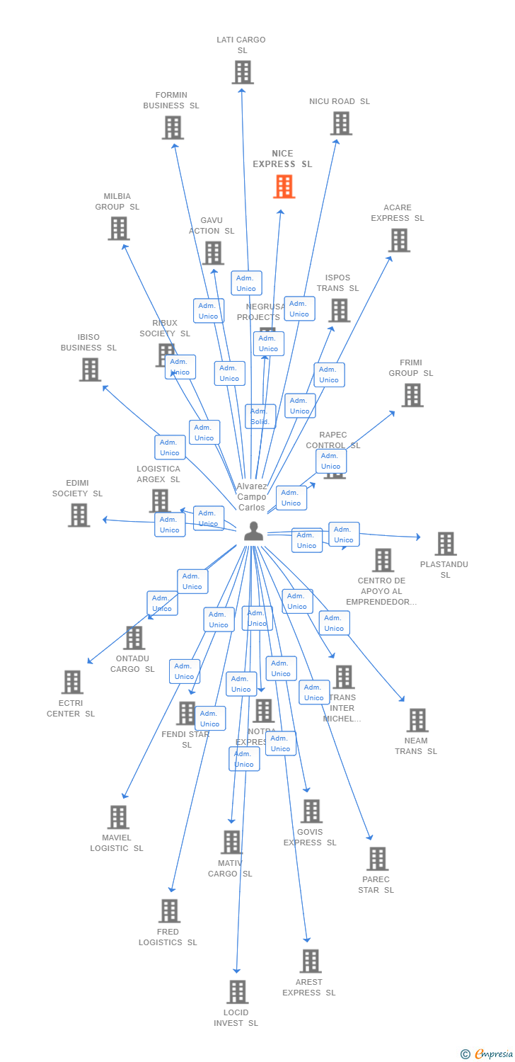 Vinculaciones societarias de NICE EXPRESS SL