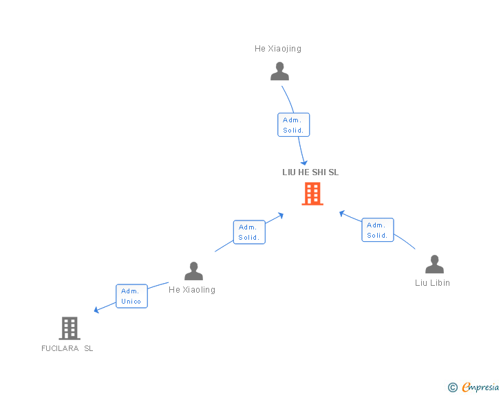 Vinculaciones societarias de LIU HE SHI SL