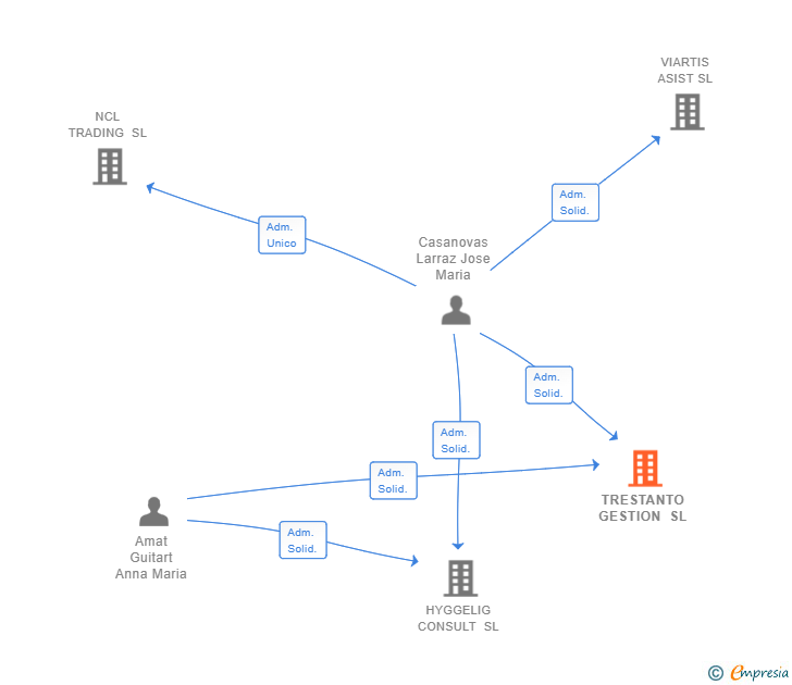 Vinculaciones societarias de TRESTANTO GESTION SL