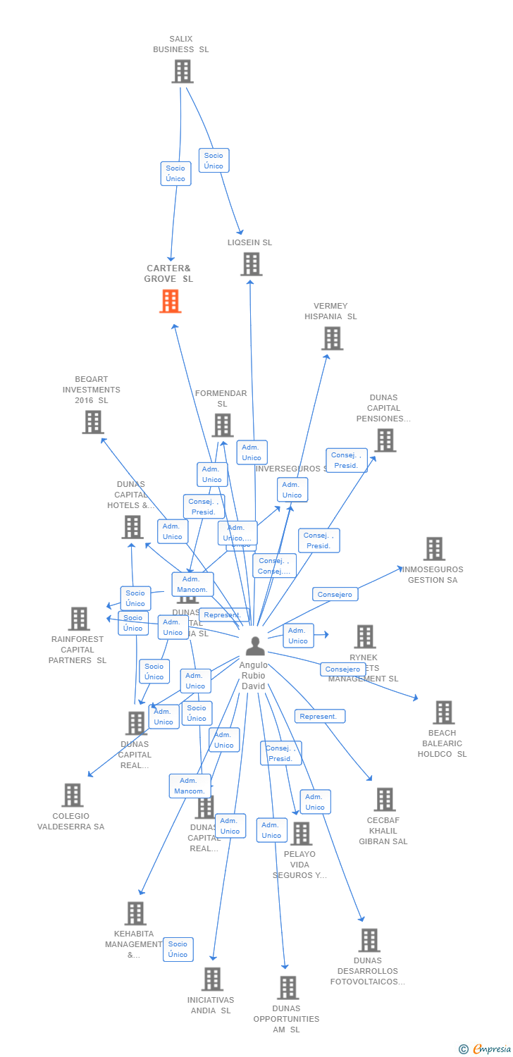 Vinculaciones societarias de CARTER& GROVE SL (EXTINGUIDA)