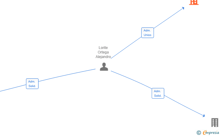 Vinculaciones societarias de MADERAS DEL VALLES BUILDING SL