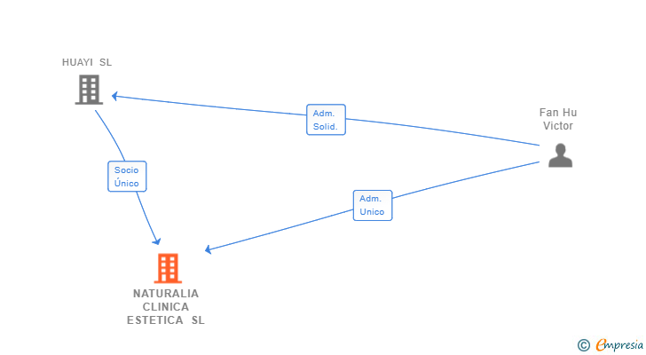 Vinculaciones societarias de NATURALIA CLINICA ESTETICA SL