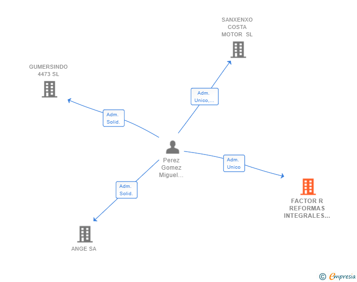 Vinculaciones societarias de FACTOR R REFORMAS INTEGRALES SL