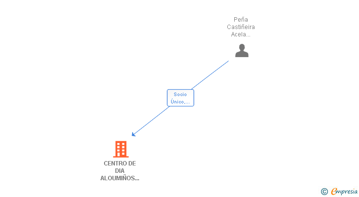 Vinculaciones societarias de CENTRO DE DIA ALOUMIÑOS DE FOZ SL