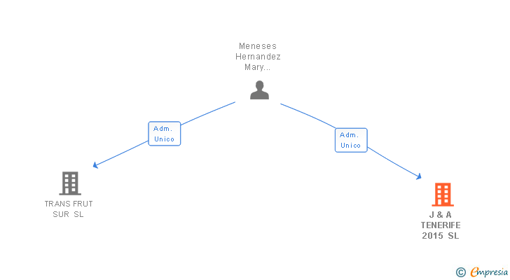 Vinculaciones societarias de J & A TENERIFE 2015 SL