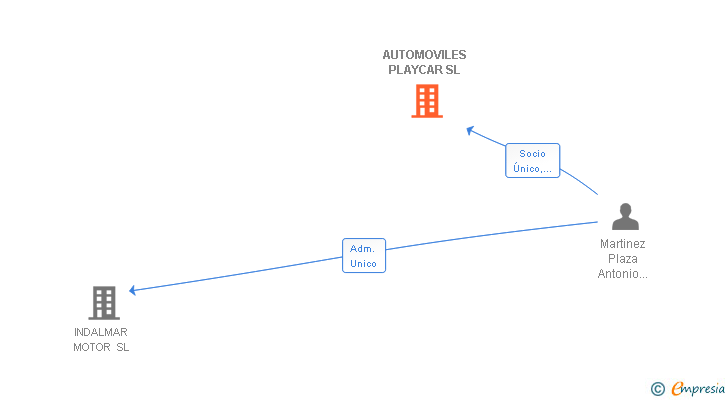 Vinculaciones societarias de AUTOMOVILES PLAYCAR SL
