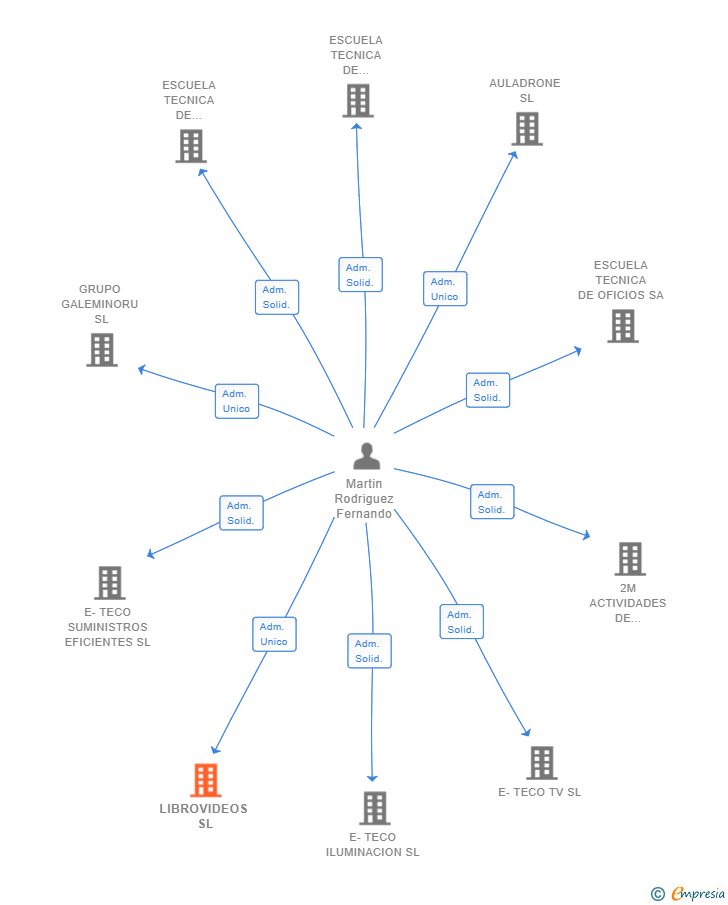 Vinculaciones societarias de LIBROVIDEOS SL
