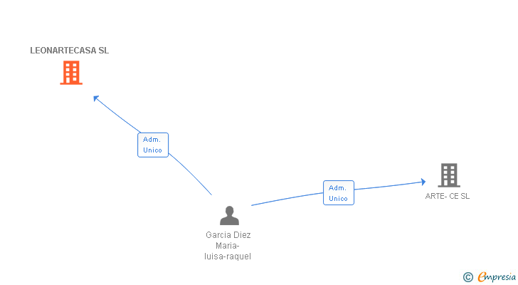 Vinculaciones societarias de LEONARTECASA SL
