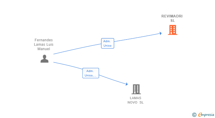 Vinculaciones societarias de REVIMADRI SL